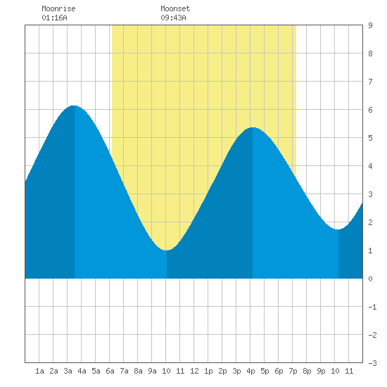 Bournedale tide chart for Wednesday, April 8, 2026
