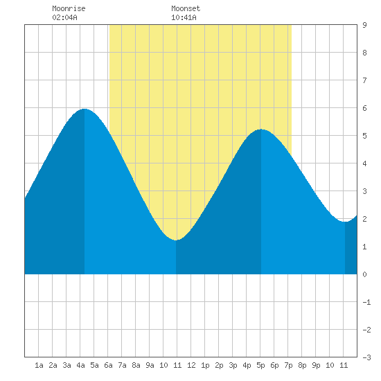 Bournedale tide chart for Thursday, April 9, 2026