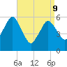 Bournedale tide chart for Thursday, April 9, 2026