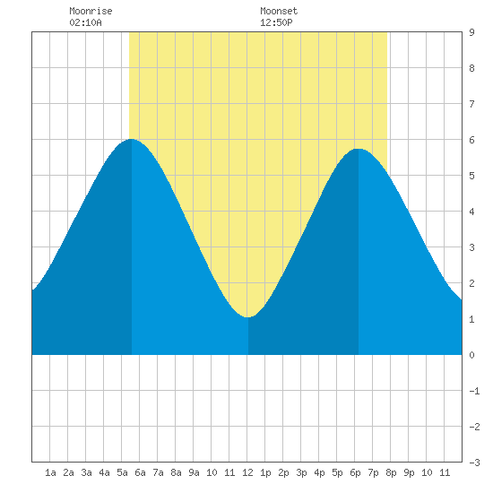 Bournedale tide chart for Sunday, May 10, 2026