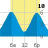 Bournedale tide chart for Sunday, May 10, 2026