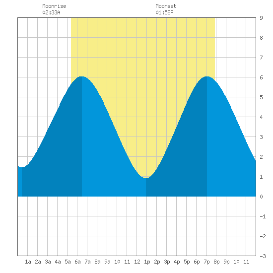 Bournedale tide chart for Monday, May 11, 2026