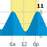 Bournedale tide chart for Monday, May 11, 2026