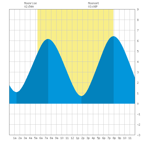 Bournedale tide chart for Tuesday, May 12, 2026