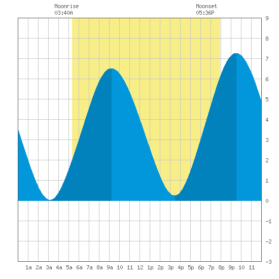 Bournedale tide chart for Thursday, May 14, 2026
