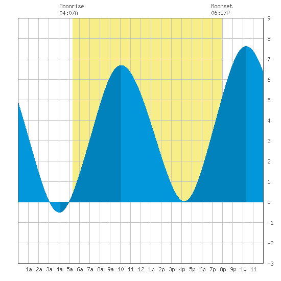 Bournedale tide chart for Friday, May 15, 2026