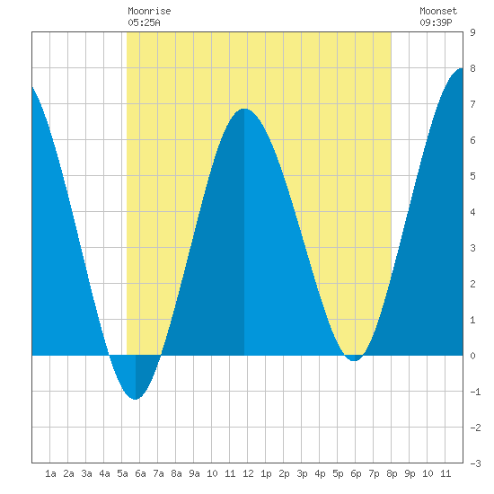 Bournedale tide chart for Sunday, May 17, 2026