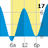 Bournedale tide chart for Sunday, May 17, 2026