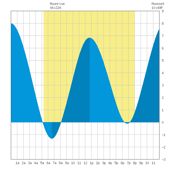 Bournedale tide chart for Monday, May 18, 2026