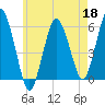 Bournedale tide chart for Monday, May 18, 2026
