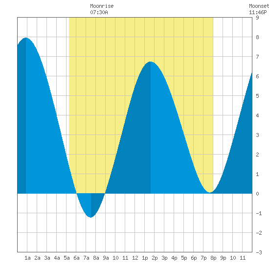 Bournedale tide chart for Tuesday, May 19, 2026