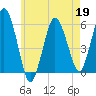 Bournedale tide chart for Tuesday, May 19, 2026