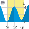 Bournedale tide chart for Friday, May 1, 2026