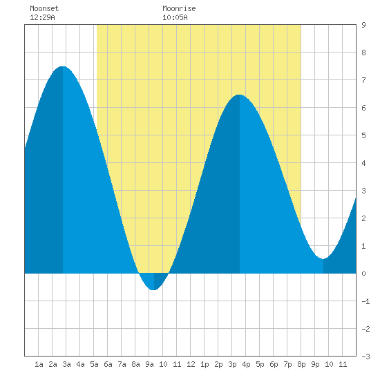 Bournedale tide chart for Thursday, May 21, 2026