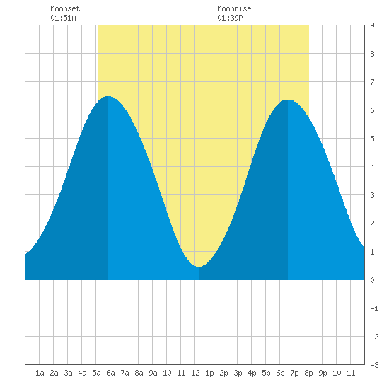 Bournedale tide chart for Sunday, May 24, 2026