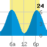 Bournedale tide chart for Sunday, May 24, 2026