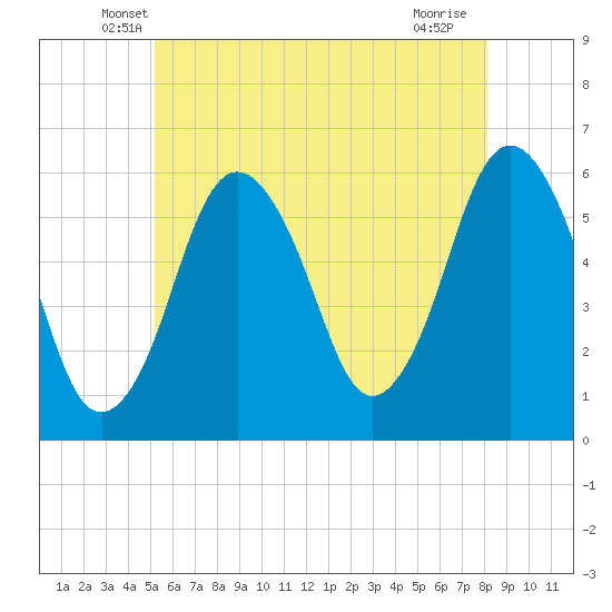 Bournedale tide chart for Wednesday, May 27, 2026