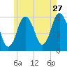 Bournedale tide chart for Wednesday, May 27, 2026