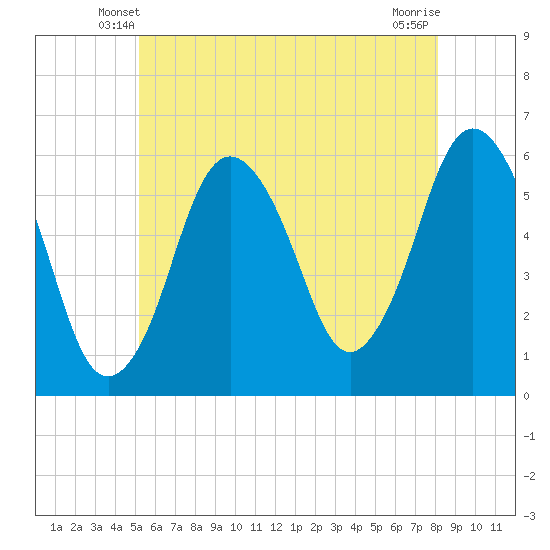 Bournedale tide chart for Thursday, May 28, 2026