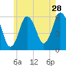 Bournedale tide chart for Thursday, May 28, 2026