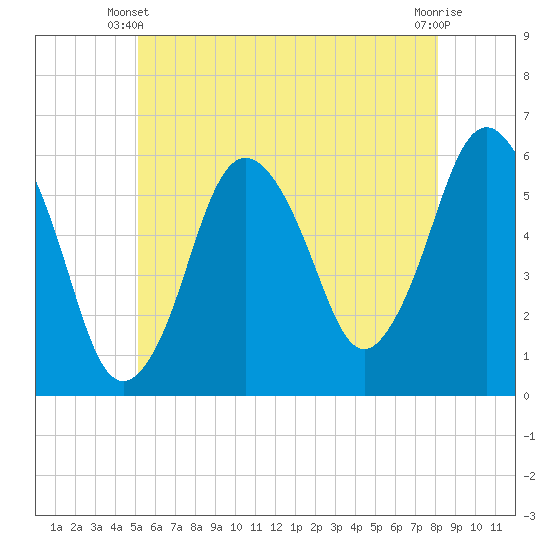 Bournedale tide chart for Friday, May 29, 2026