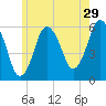 Bournedale tide chart for Friday, May 29, 2026