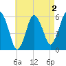 Bournedale tide chart for Saturday, May 2, 2026