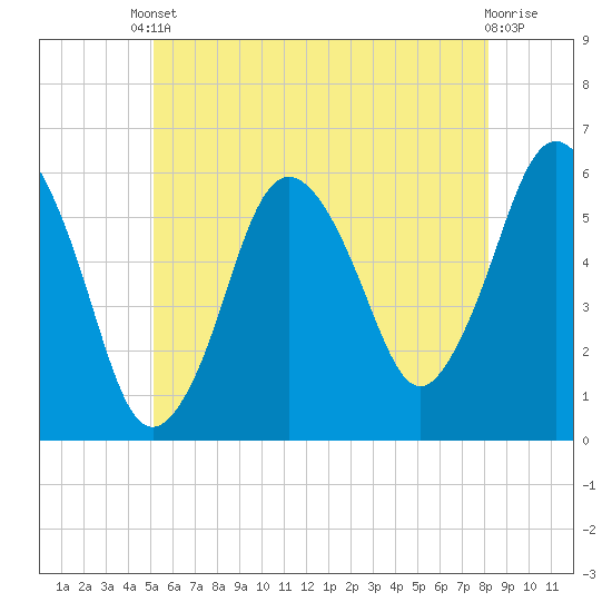 Bournedale tide chart for Saturday, May 30, 2026