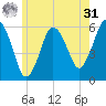 Bournedale tide chart for Sunday, May 31, 2026