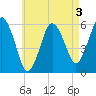 Bournedale tide chart for Sunday, May 3, 2026