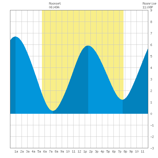 Bournedale tide chart for Monday, May 4, 2026