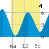 Bournedale tide chart for Monday, May 4, 2026
