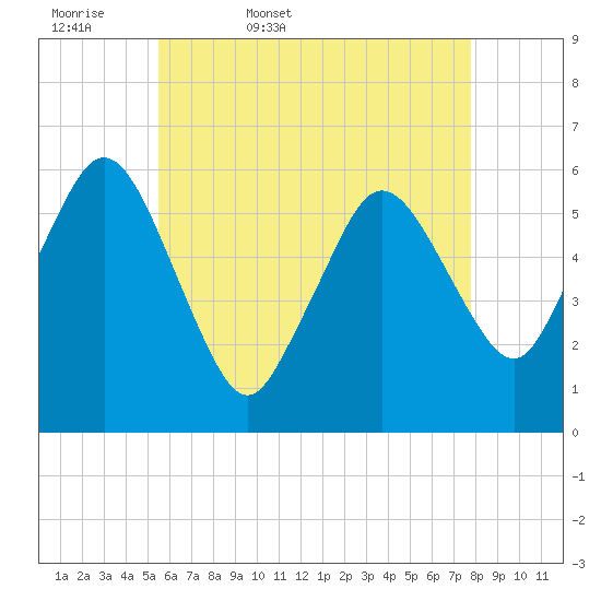 Bournedale tide chart for Thursday, May 7, 2026