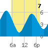 Bournedale tide chart for Thursday, May 7, 2026