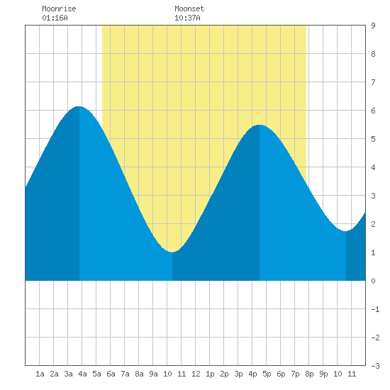 Bournedale tide chart for Friday, May 8, 2026