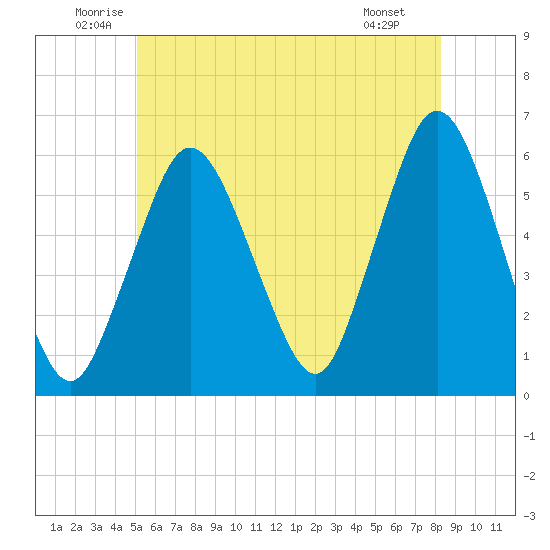 Bournedale tide chart for Thursday, June 11, 2026