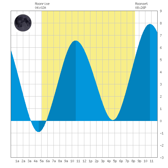 Bournedale tide chart for Sunday, June 14, 2026