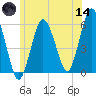 Bournedale tide chart for Sunday, June 14, 2026
