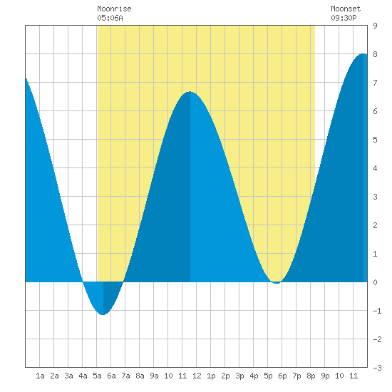 Bournedale tide chart for Monday, June 15, 2026