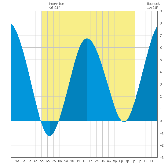 Bournedale tide chart for Tuesday, June 16, 2026