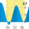 Bournedale tide chart for Wednesday, June 17, 2026