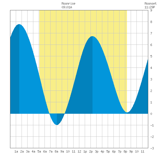 Bournedale tide chart for Thursday, June 18, 2026