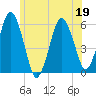 Bournedale tide chart for Friday, June 19, 2026