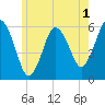 Bournedale tide chart for Monday, June 1, 2026