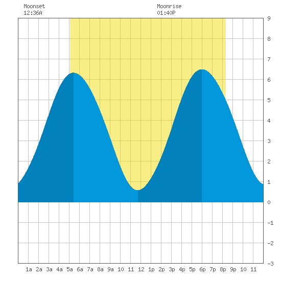 Bournedale tide chart for Monday, June 22, 2026