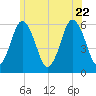 Bournedale tide chart for Monday, June 22, 2026