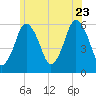 Bournedale tide chart for Tuesday, June 23, 2026