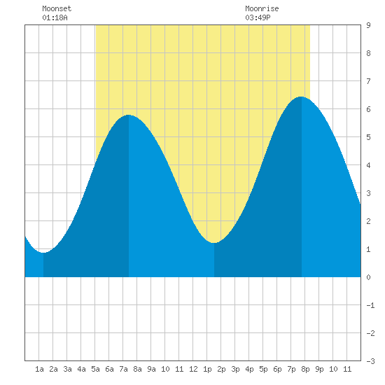 Bournedale tide chart for Wednesday, June 24, 2026