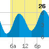 Bournedale tide chart for Friday, June 26, 2026