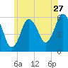 Bournedale tide chart for Saturday, June 27, 2026